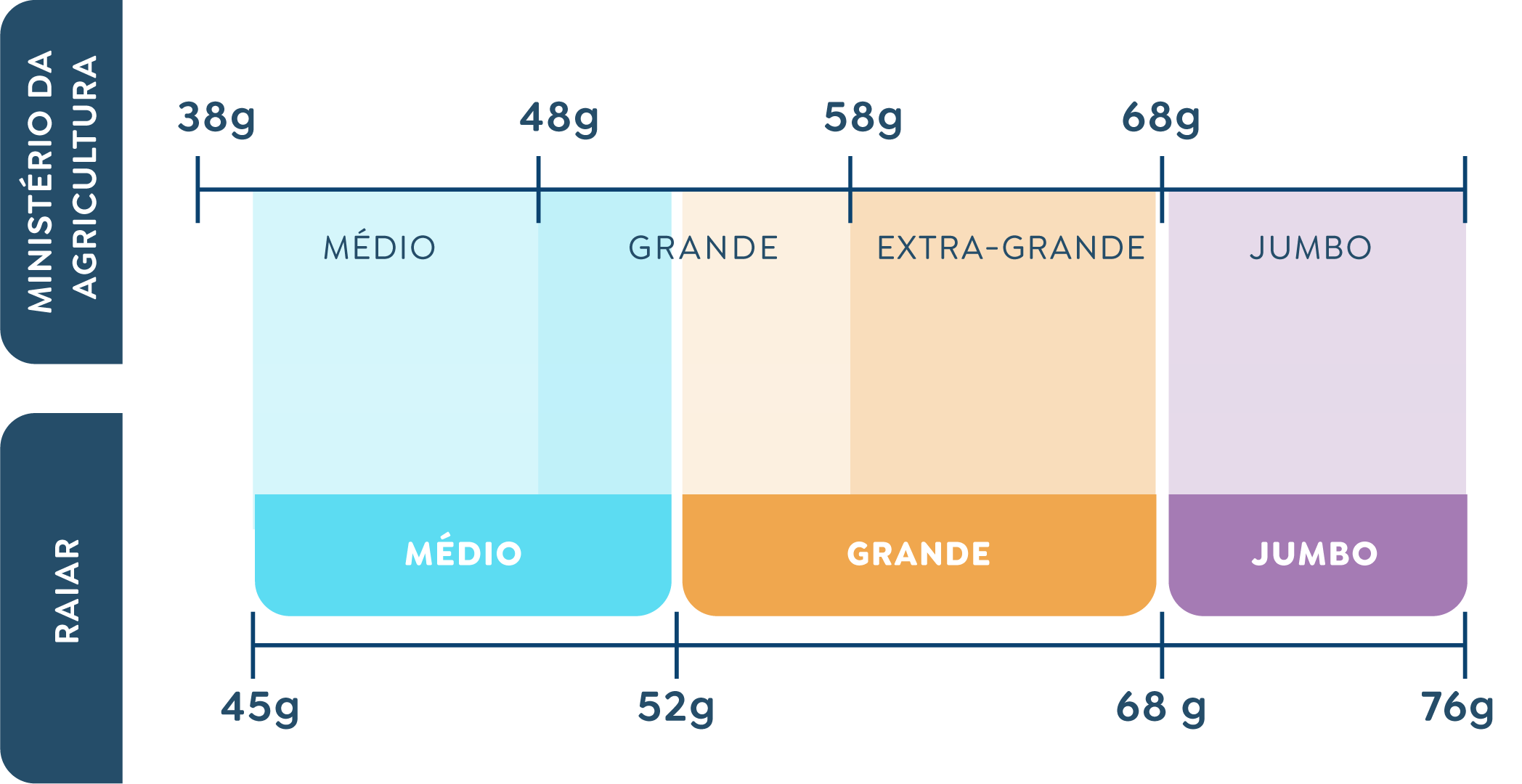 Faixas de peso dos ovos. Ministério da Agricultura: médio de 38 a 48 g, grande de 48 a 58 g, extra-grande de 58 a 68 g e jumbo acima de 68 g. Raiar: médio de 45 a 52 g, grande de 52 a 68 g e jumbo de 68 a 76 g.