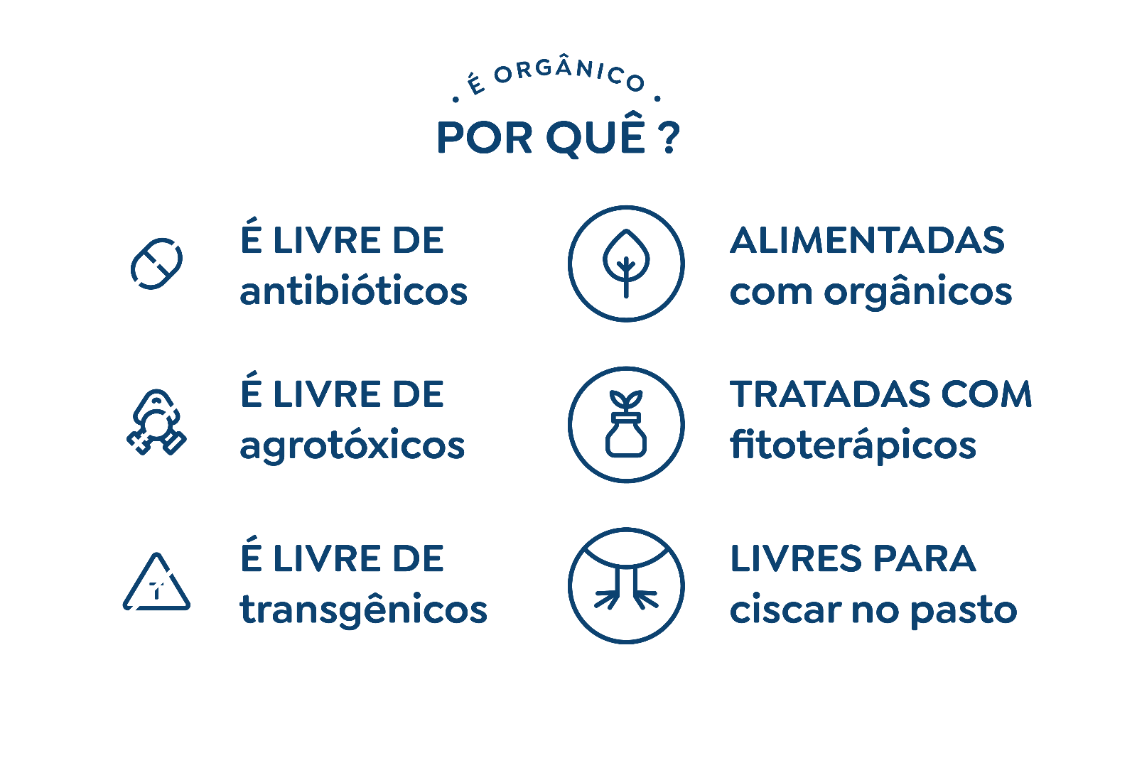 É orgânico, por quê? É livre de antibióticos, de agrotóxicos e de transgênicos. As galinhas são alimentadas com orgânicos, tratadas com fitoterápicos e livres para ciscar no pasto.